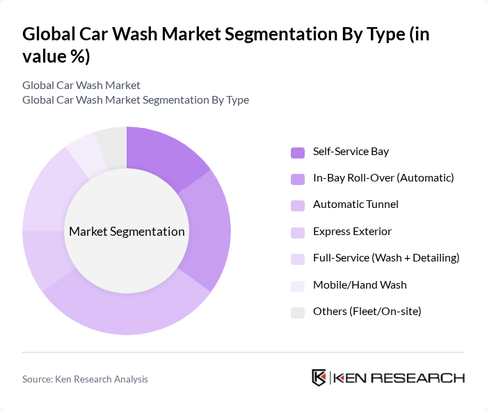 Global Car Wash Market segmentation by Type.