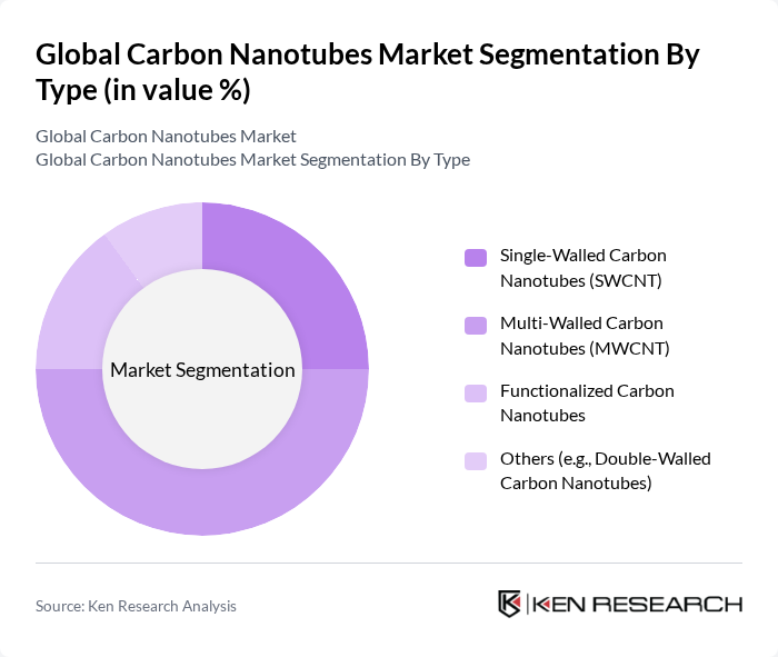 Global Carbon Nanotubes Market segmentation by Type.