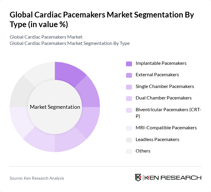 Global Cardiac Pacemakers Market segmentation by Type.