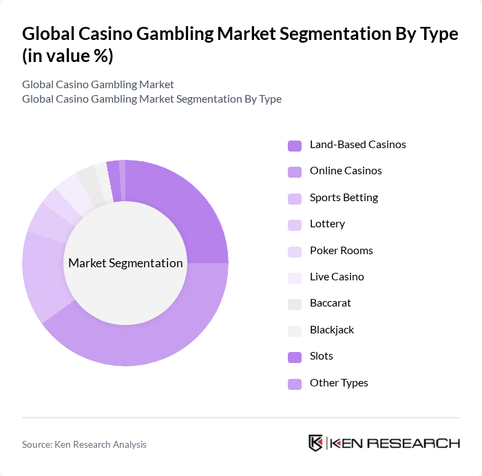 Global Casino Gambling Market segmentation by Type.
