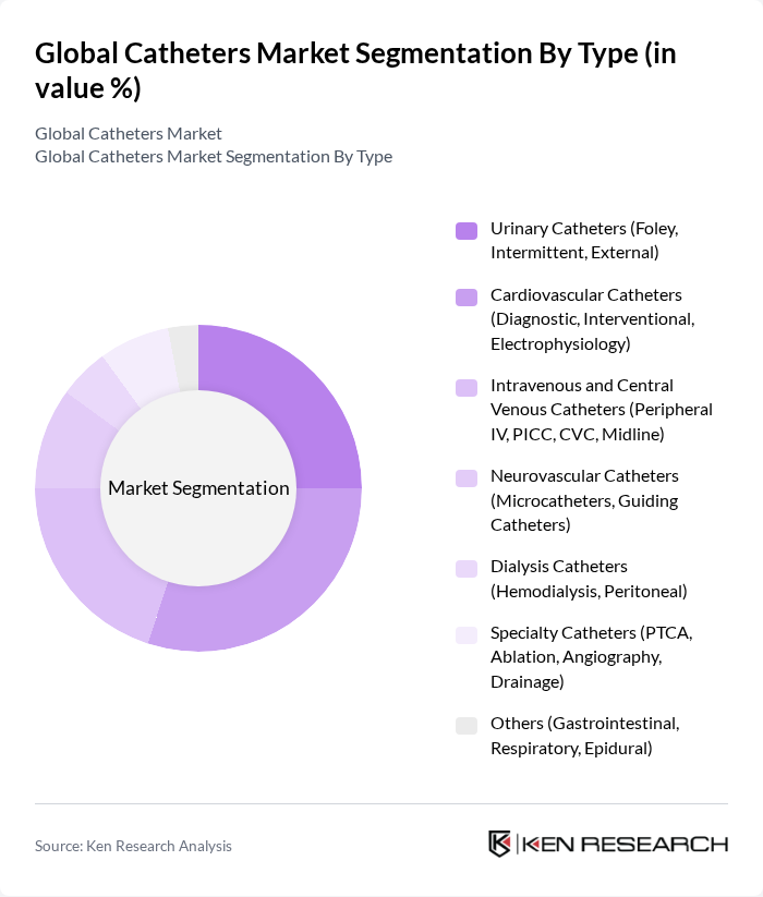Global Catheters Market segmentation by Type.