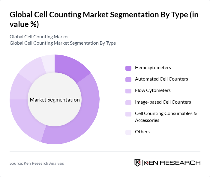 Global Cell Counting Market segmentation by Type.