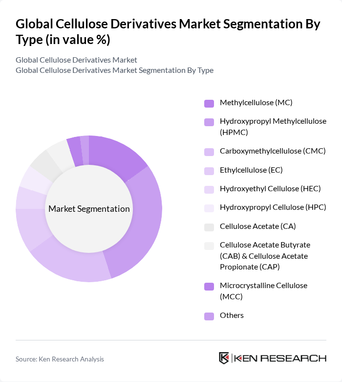 Global Cellulose Derivatives Market segmentation by Type.