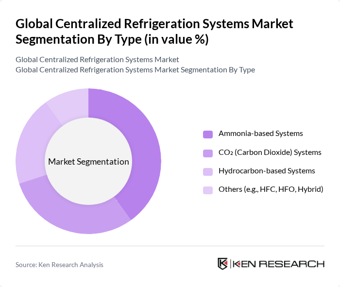 Global Centralized Refrigeration Systems Market segmentation by Type. Global Centralized Refrigeration Systems Market segmentation by Type.
