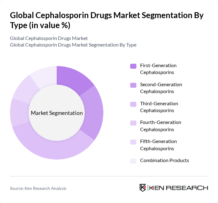 Global Cephalosporin Drugs Market segmentation by Type.