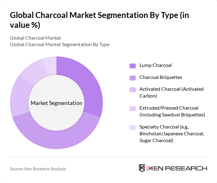Global Charcoal Market segmentation by Type. Global Charcoal Market segmentation by Type.