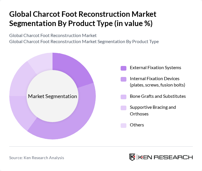 Global Charcot Foot Reconstruction Market segmentation by Product Type.