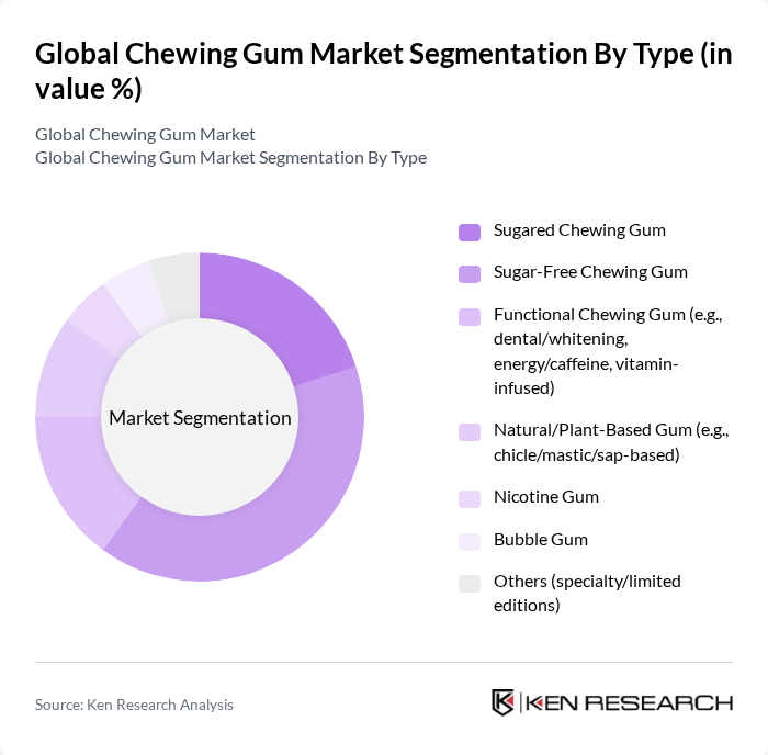 Global Chewing Gum Market segmentation by Type.