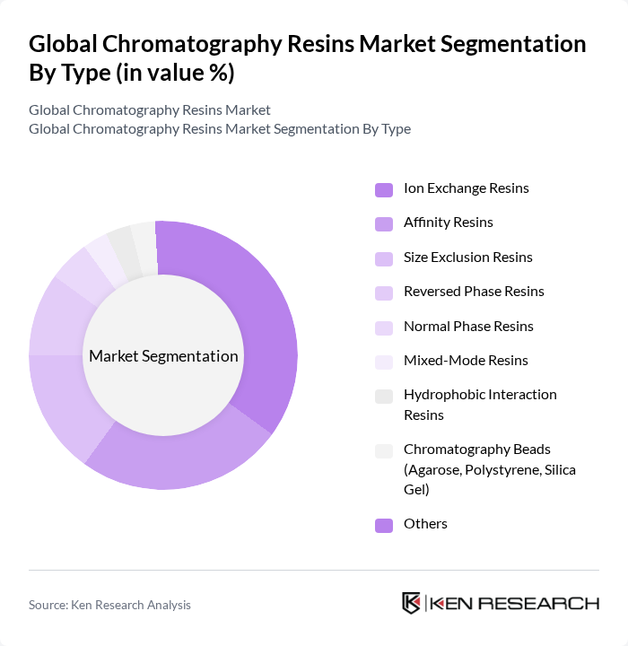 Global Chromatography Resins Market segmentation by Type.