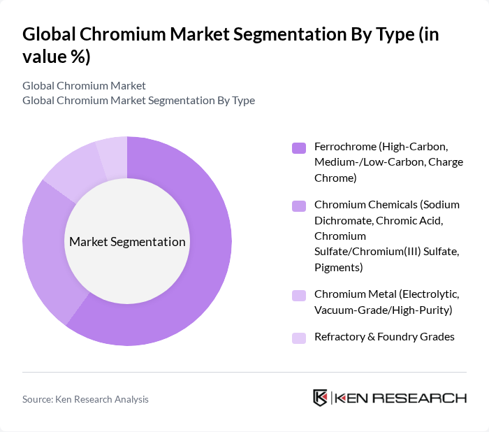 Global Chromium Market segmentation by Type.