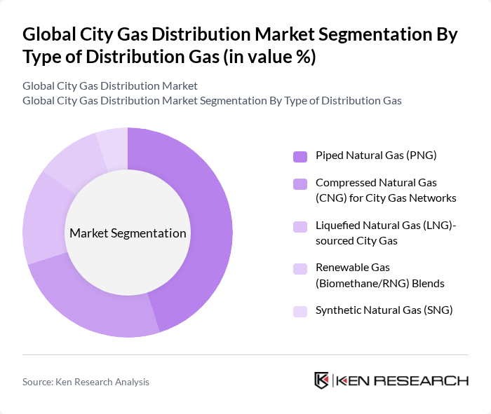 Global City Gas Distribution Market segmentation by Type of Distribution Gas. Global City Gas Distribution Market segmentation by Type of Distribution Gas.