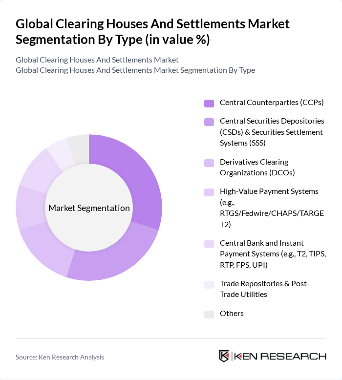 Global Clearing Houses And Settlements Market segmentation by Type. Global Clearing Houses And Settlements Market segmentation by Type.