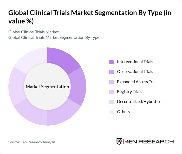 Global Clinical Trials Market segmentation by Type.