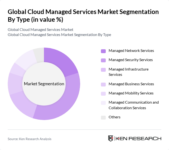 Global Cloud Managed Services Market segmentation by Type.
