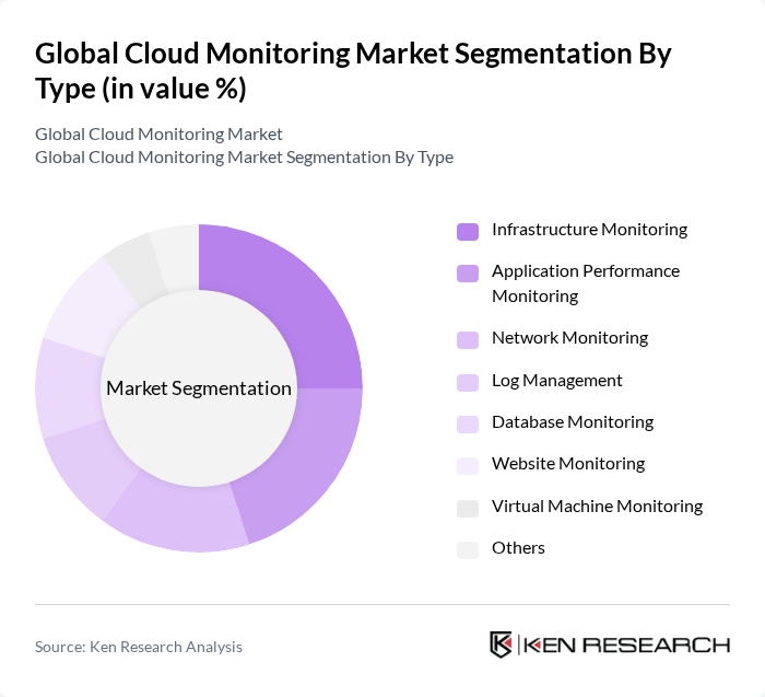 Global Cloud Monitoring Market segmentation by Type.
