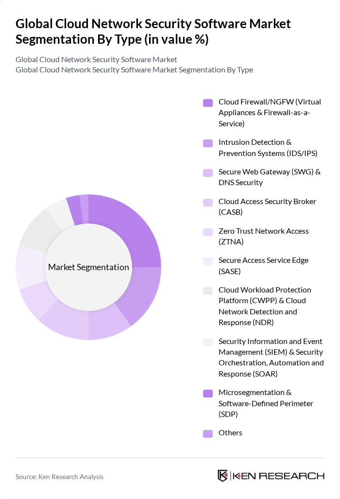 Global Cloud Network Security Software Market segmentation by Type.