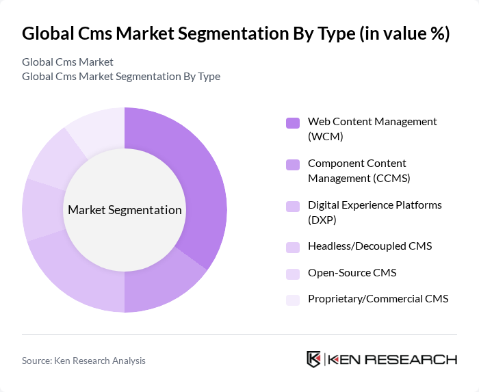 Global Cms Market segmentation by Type.