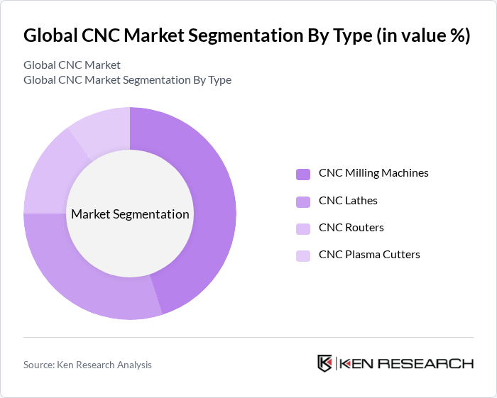Global CNC Market Segmentation