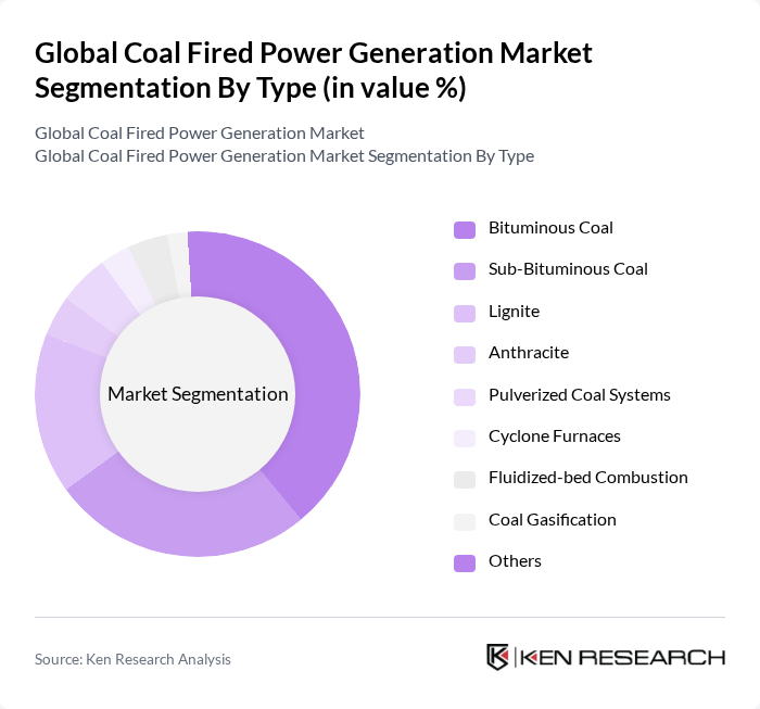 Global Coal Fired Power Generation Market segmentation by Type. Global Coal Fired Power Generation Market segmentation by Type.