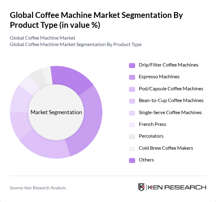 Global Coffee Machine Market segmentation by Product Type.