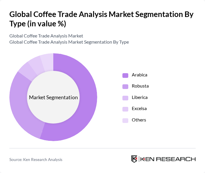 Global Coffee Trade Analysis Market segmentation by Type.