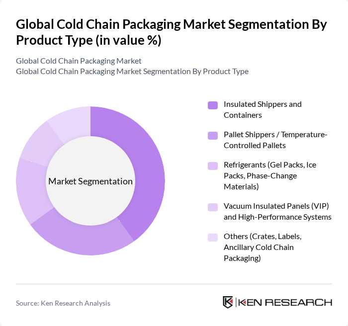 Global Cold Chain Packaging Market segmentation by Product Type. Global Cold Chain Packaging Market segmentation by Product Type.
