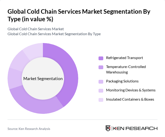 Global Cold Chain Services Market segmentation by Type. Global Cold Chain Services Market segmentation by Type.