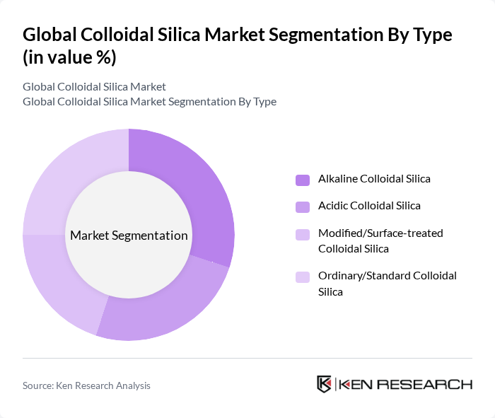 Global Colloidal Silica Market segmentation by Type.