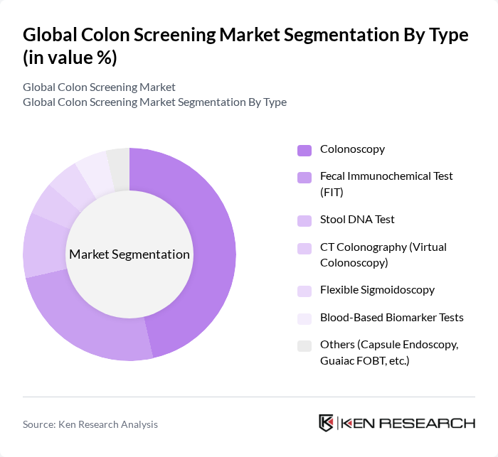 Global Colon Screening Market segmentation by Type.