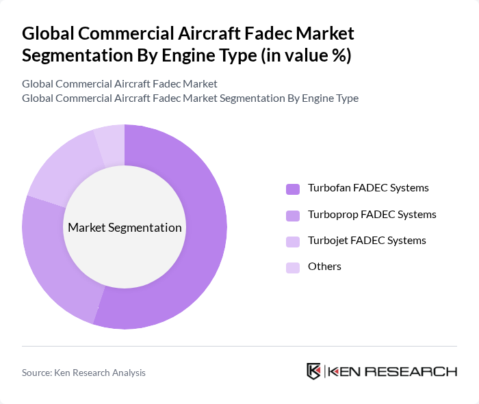 Global Commercial Aircraft Fadec Market segmentation by Engine Type.