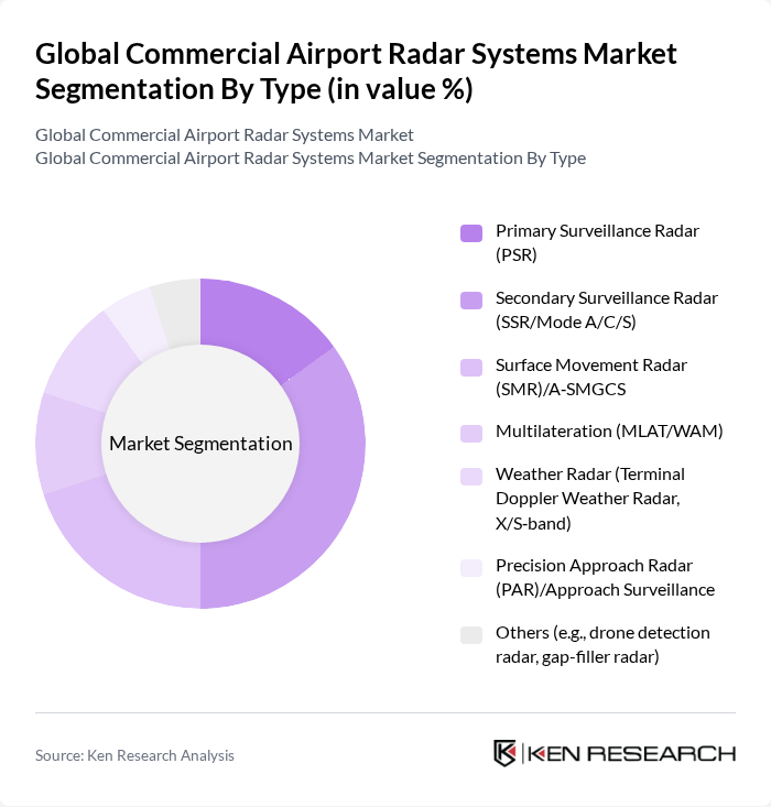 Global Commercial Airport Radar Systems Market segmentation by Type.