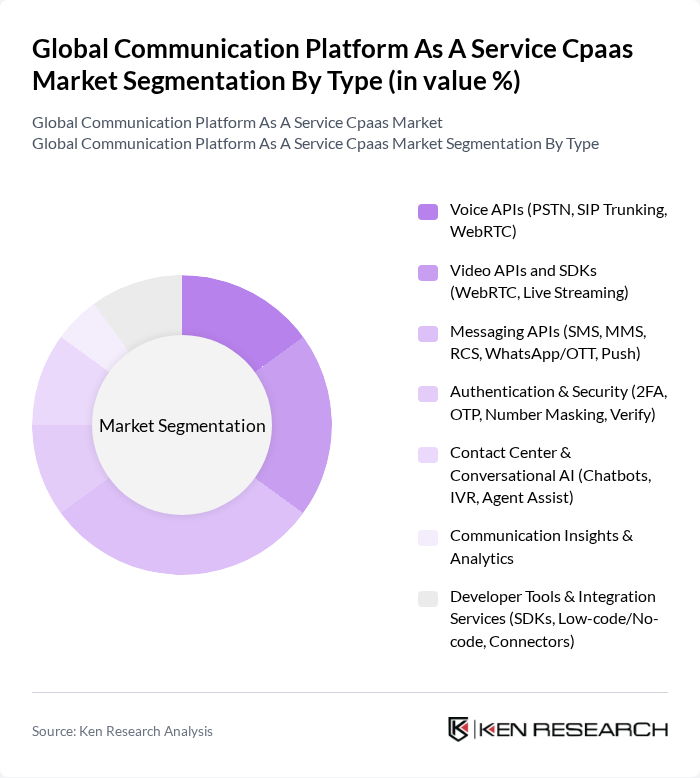 Global Communication Platform As A Service Cpaas Market segmentation by Type. Global Communication Platform As A Service Cpaas Market segmentation by Type.