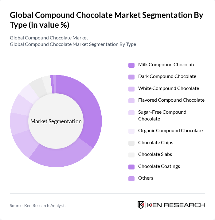 Global Compound Chocolate Market segmentation by Type.