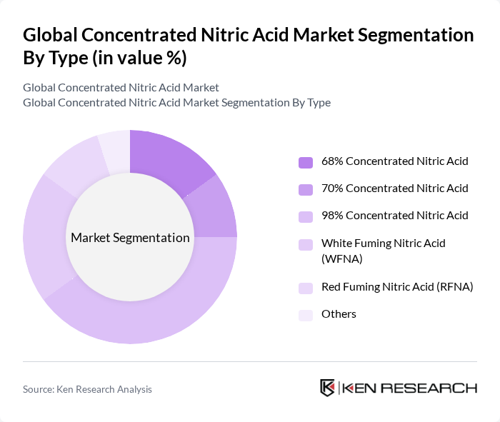 Global Concentrated Nitric Acid Market segmentation by Type.