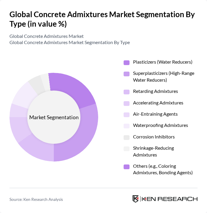Global Concrete Admixtures Market segmentation by Type. Global Concrete Admixtures Market segmentation by Type.