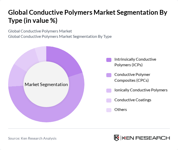 Global Conductive Polymers Market segmentation by Type. Global Conductive Polymers Market segmentation by Type.