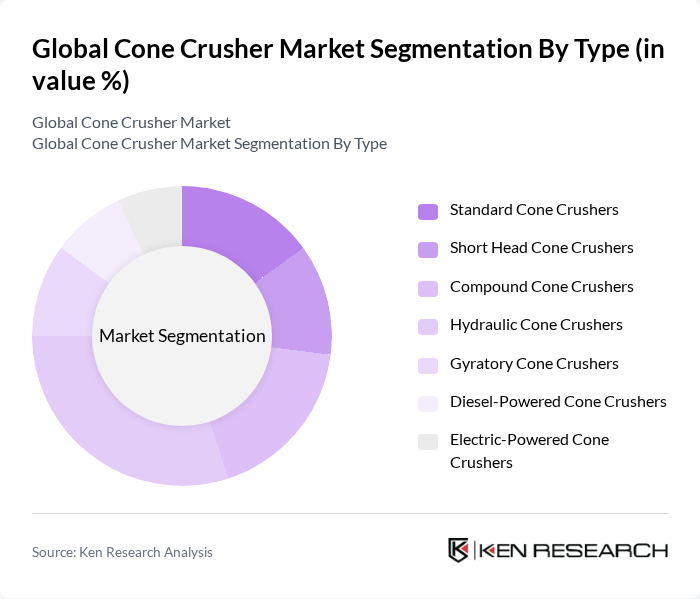 Global Cone Crusher Market segmentation by Type.