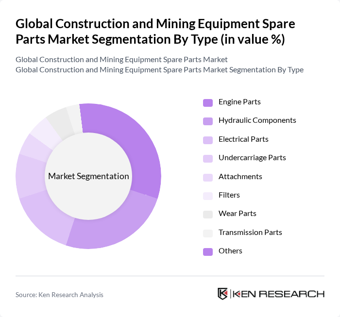Global Construction and Mining Equipment Spare Parts Market segmentation by Type.