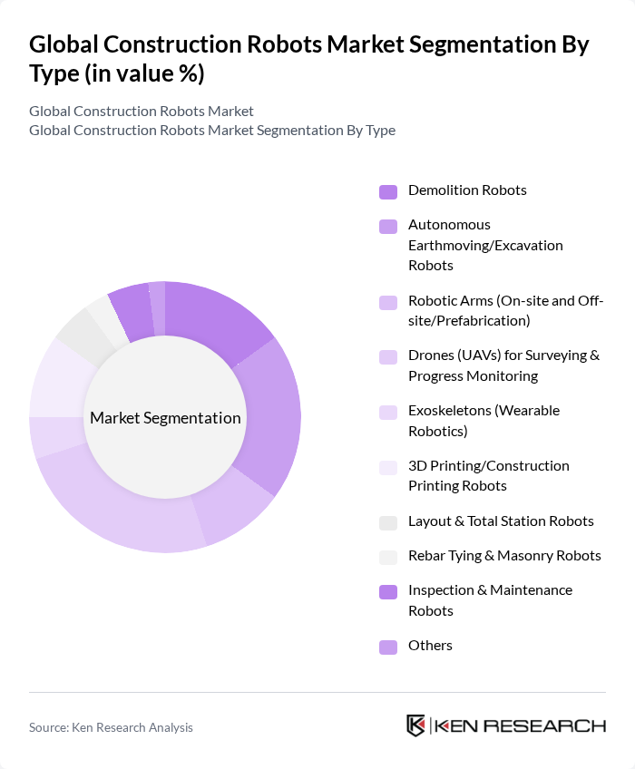 Global Construction Robots Market segmentation by Type. Global Construction Robots Market segmentation by Type.