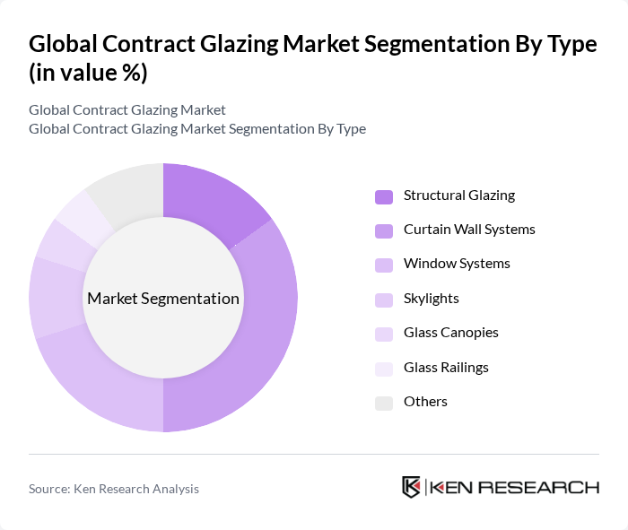 Global Contract Glazing Market segmentation by Type.
