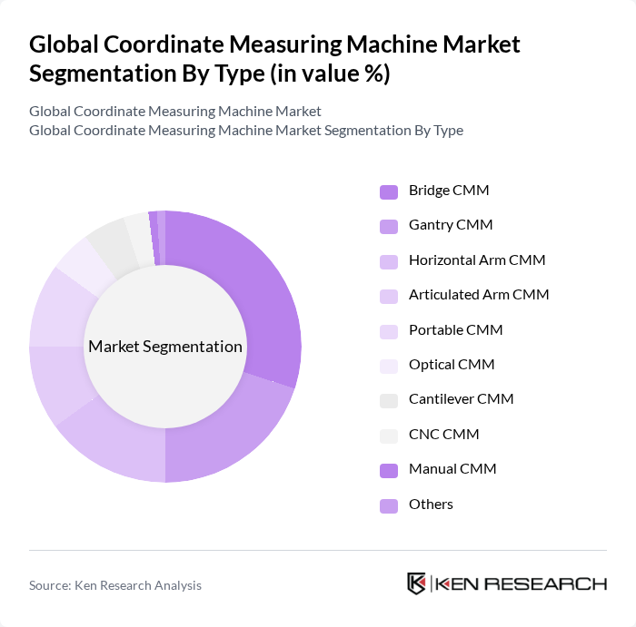 Global Coordinate Measuring Machine Market segmentation by Type.