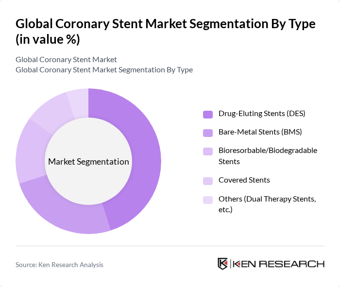 Global Coronary Stent Market segmentation by Type.