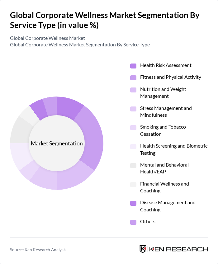 Global Corporate Wellness Market segmentation by Service Type.