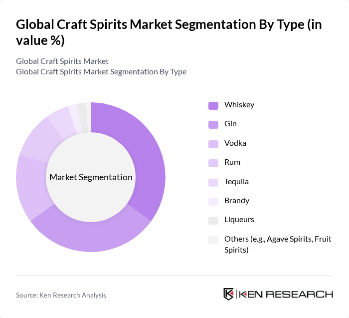 Global Craft Spirits Market segmentation by Type.