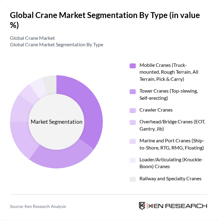 Global Crane Market segmentation by Type.