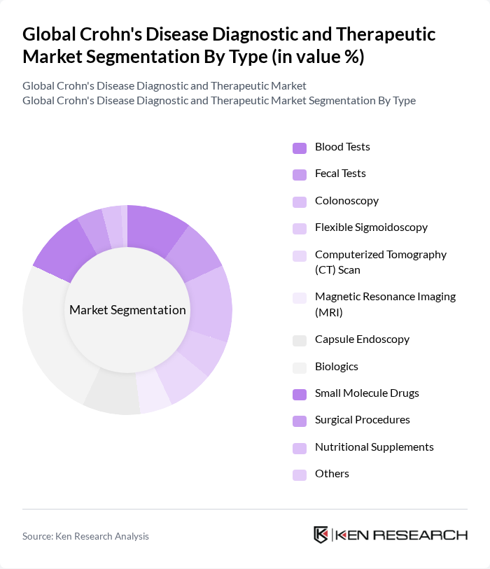 Global Crohn's Disease Diagnostic and Therapeutic Market segmentation by Type.