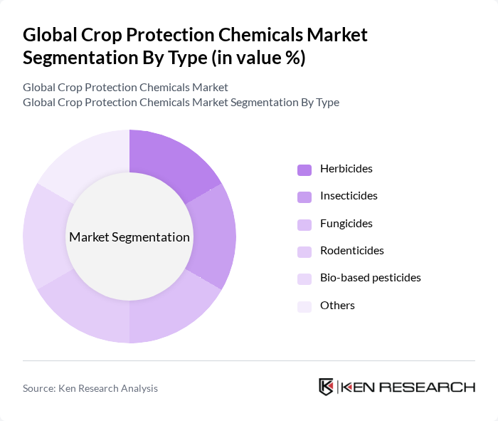 Global Crop Protection Chemicals Market segmentation by Type.