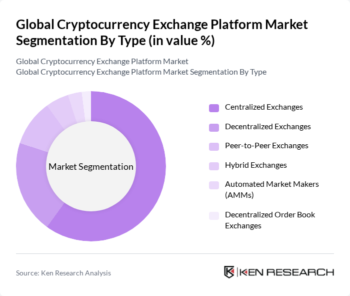 Global Cryptocurrency Exchange Platform Market segmentation by Type. Global Cryptocurrency Exchange Platform Market segmentation by Type.