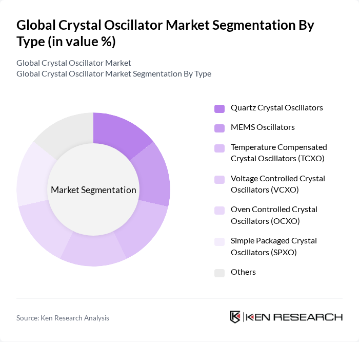 Global Crystal Oscillator Market segmentation by Type. Global Crystal Oscillator Market segmentation by Type.