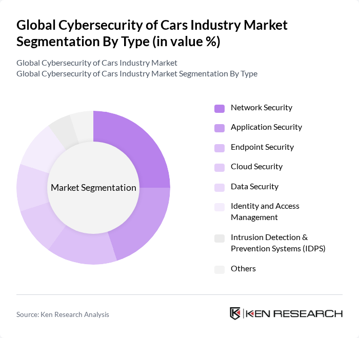 Global Cybersecurity of Cars Industry Market segmentation by Type.